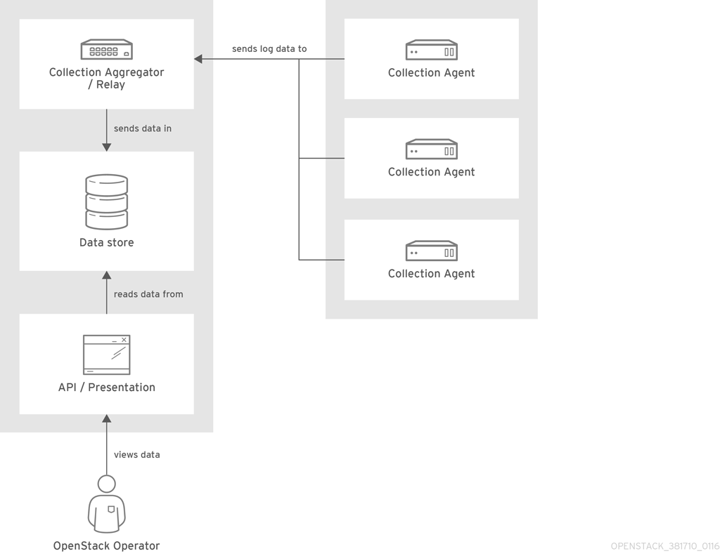 performance monitoring arch