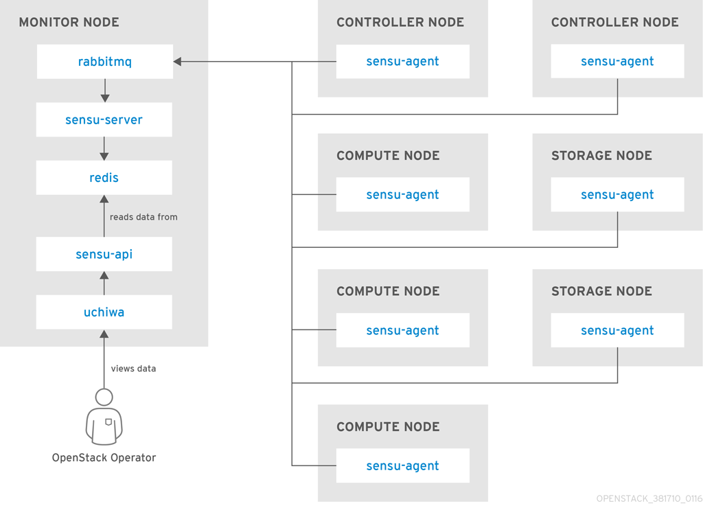 availability monitoring single node sensu