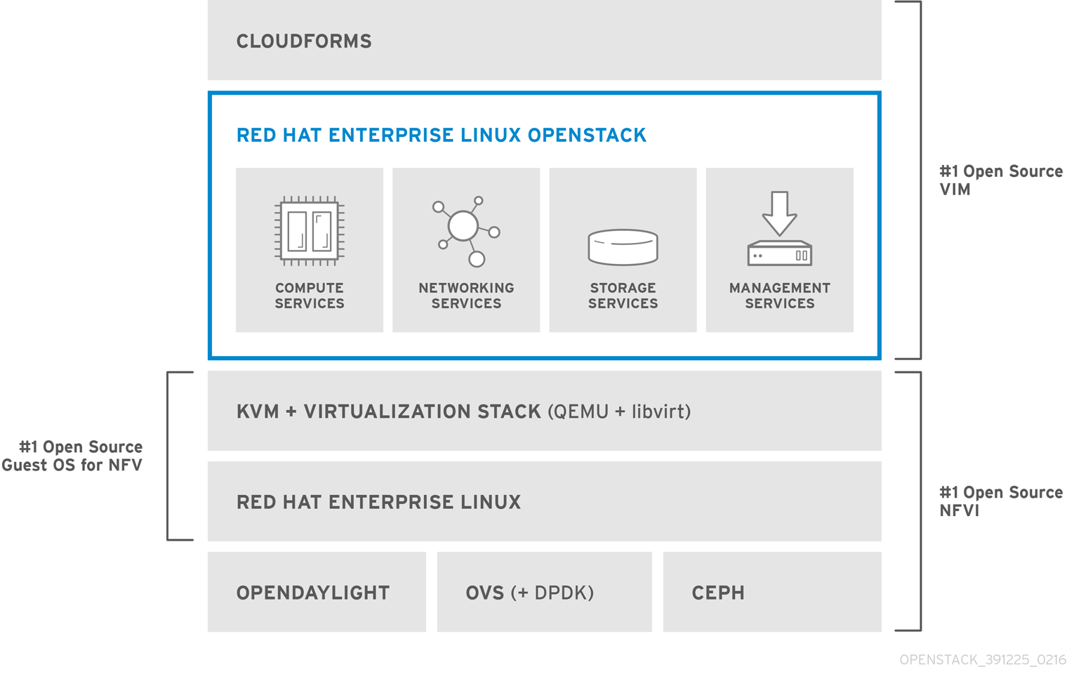 OpenStack NFV Reference Arch