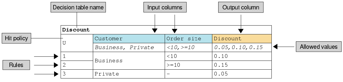 dmn decision table example2