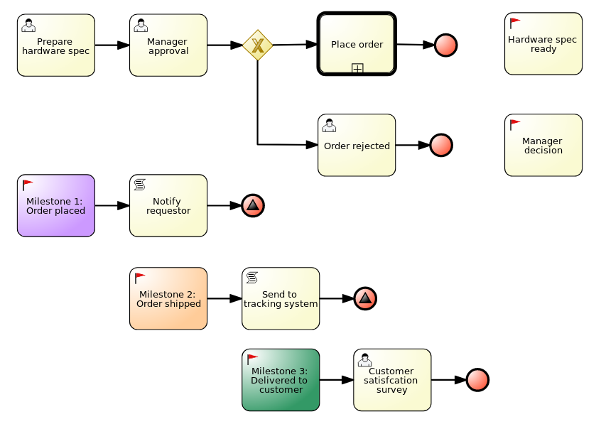 IT Orders case design