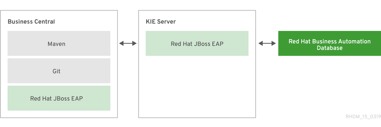 architecture BA on eap enterprise