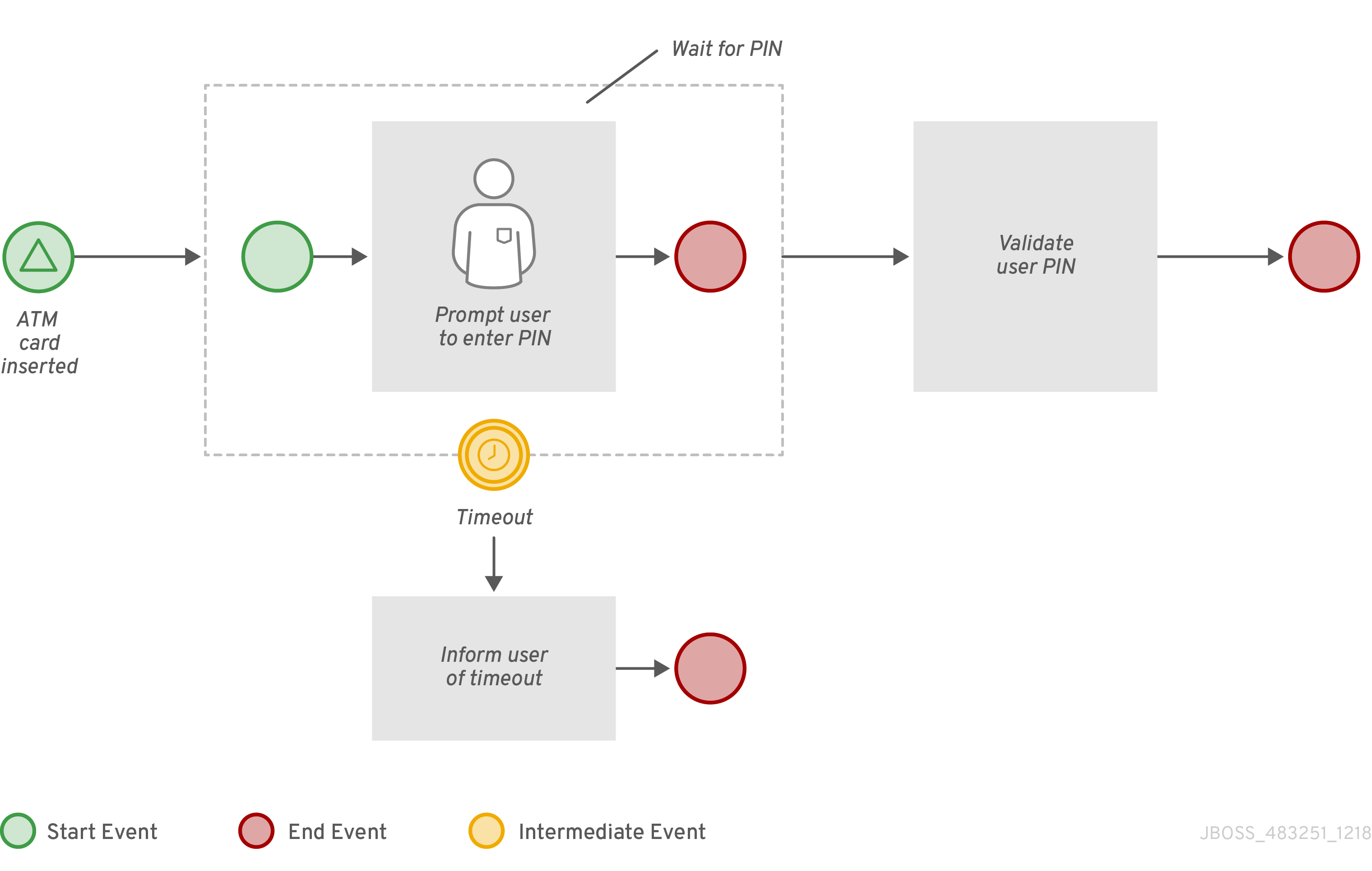 Identifying the executor of a dynamic swimlane by the First Response  mechanism in a script