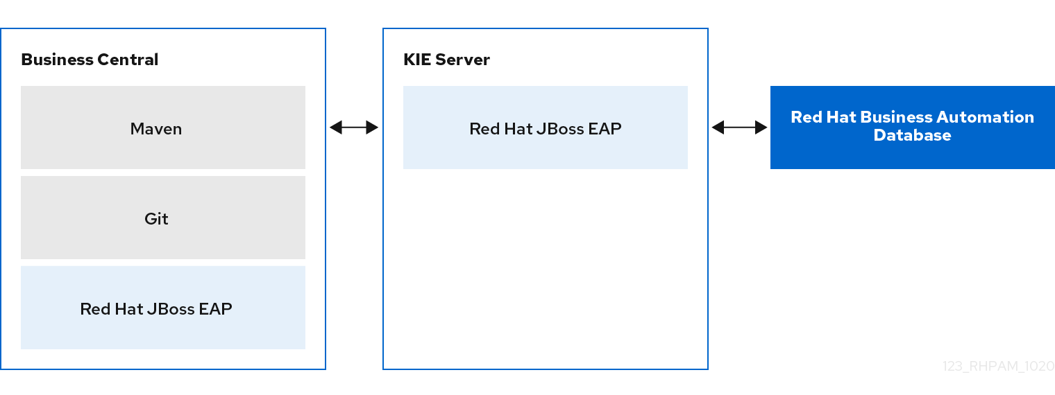 architecture BA on eap enterprise