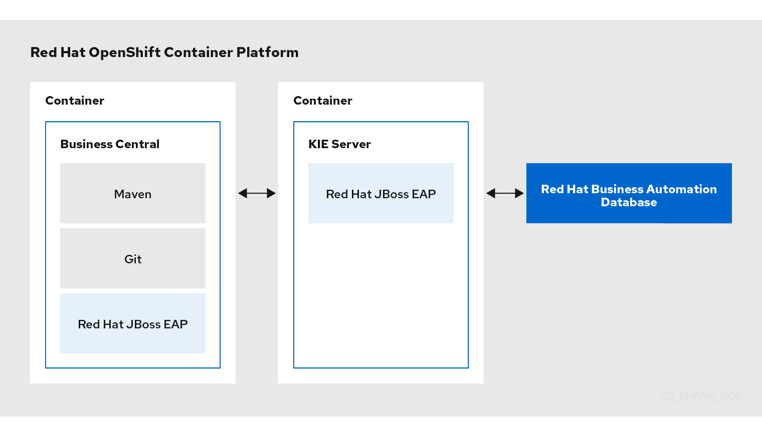 architecture BA on OpenShift enterprise