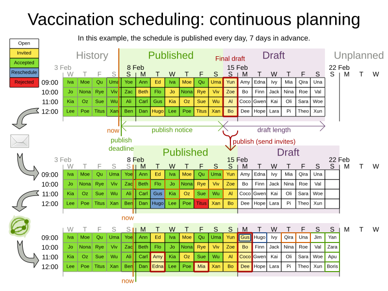 vaccinationSchedulingContinuousPlanning
