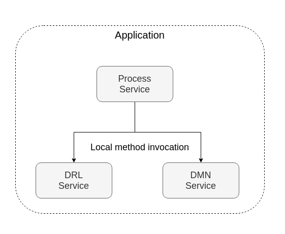 Image of Embedded process integration with decisions