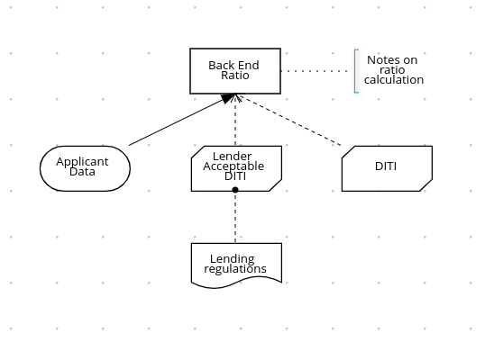 dmn drd multiple back end details