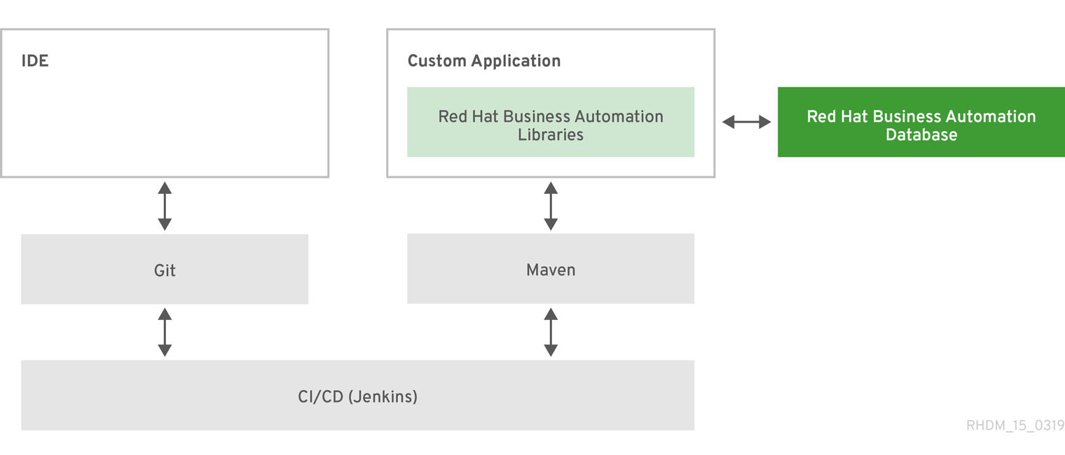 architecture BA with custom app enterprise