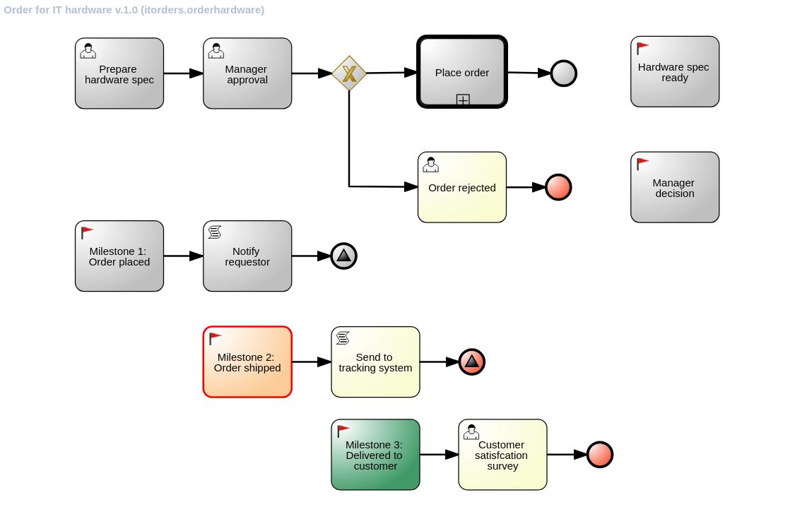 itorders milestone2 diagram