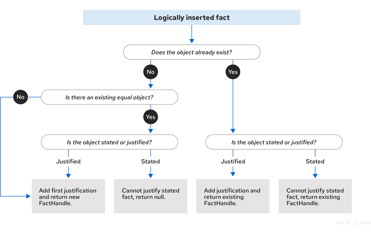 Logical Assertion enterprise