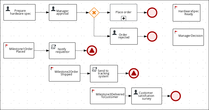 IT Orders case design