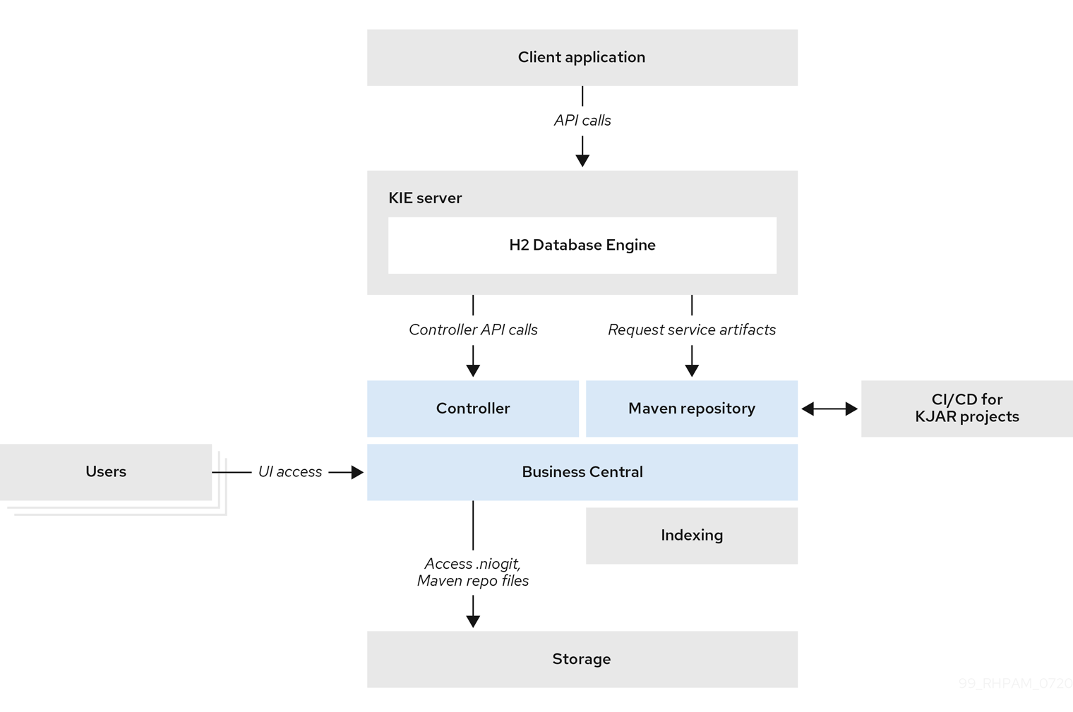 architecture authoring nonha