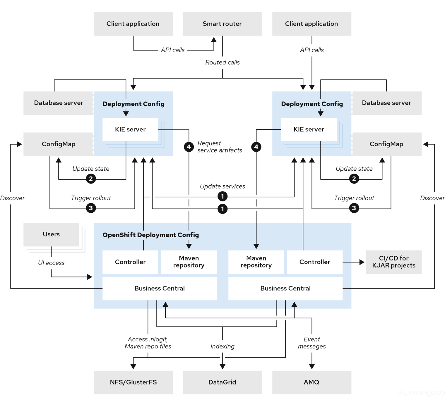 architecture authoring ha