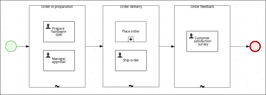 IT_Orders - stages