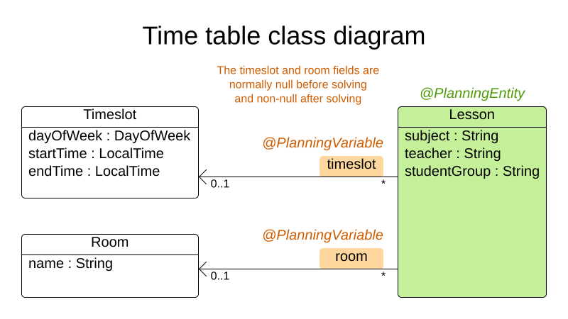 timeTableClassDiagramAnnotated