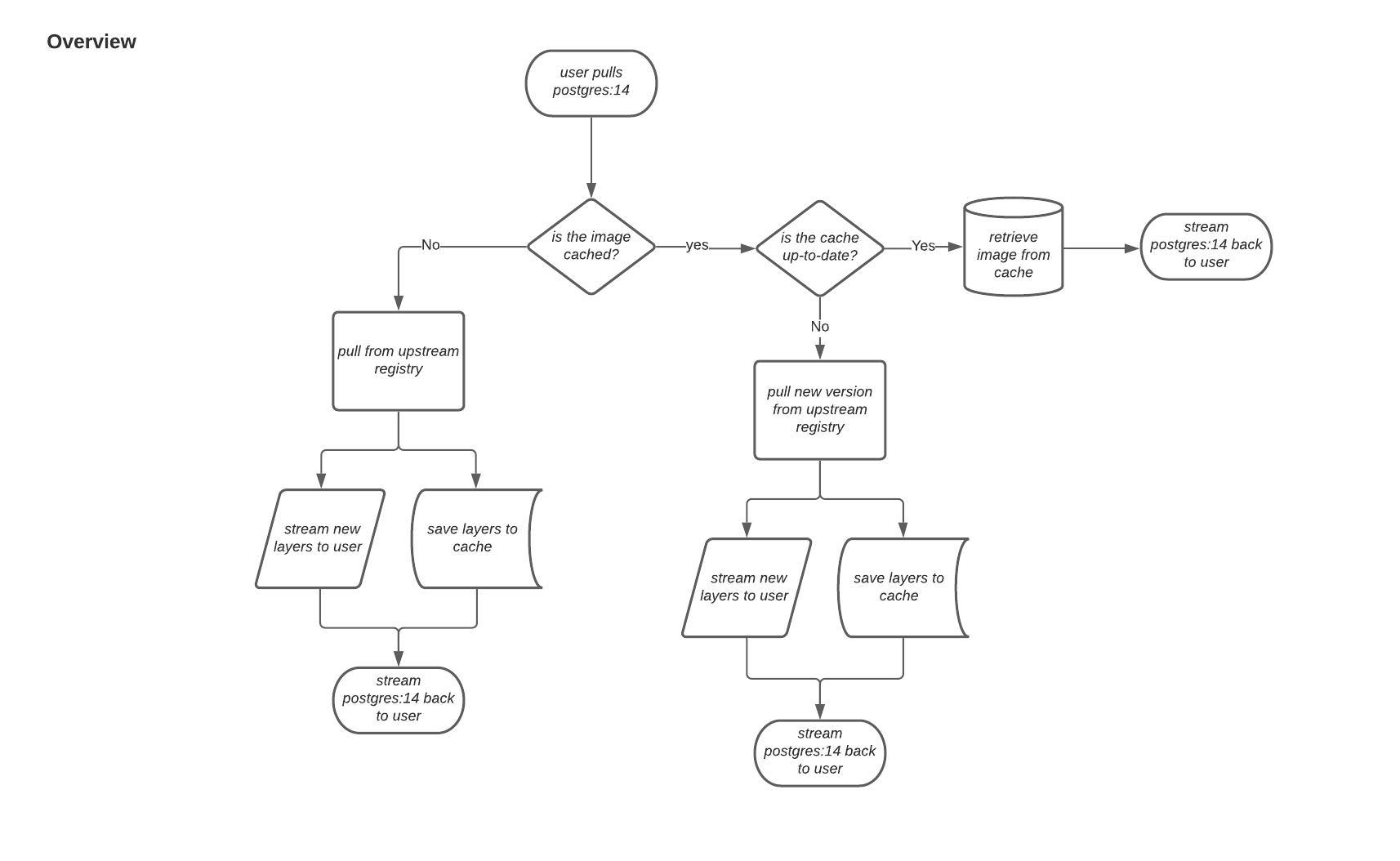 Proxy cache overview