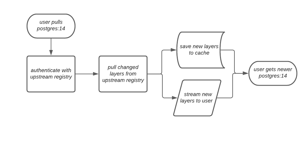 Updating opposing layers overview