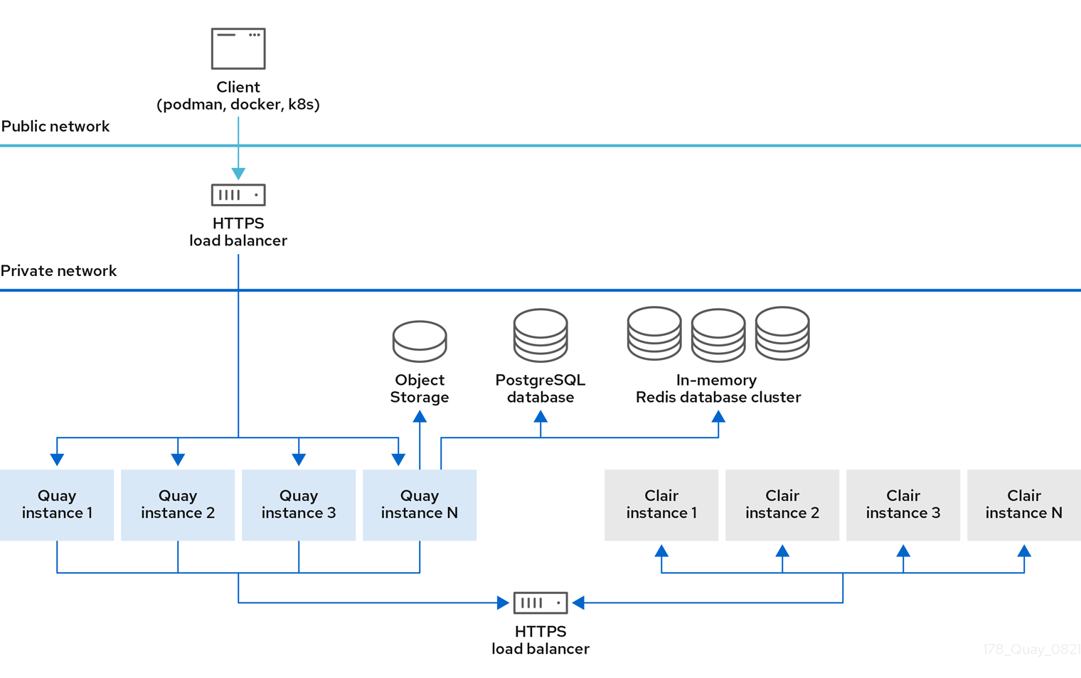 Red Hat Quay deployment topology with storage proxy