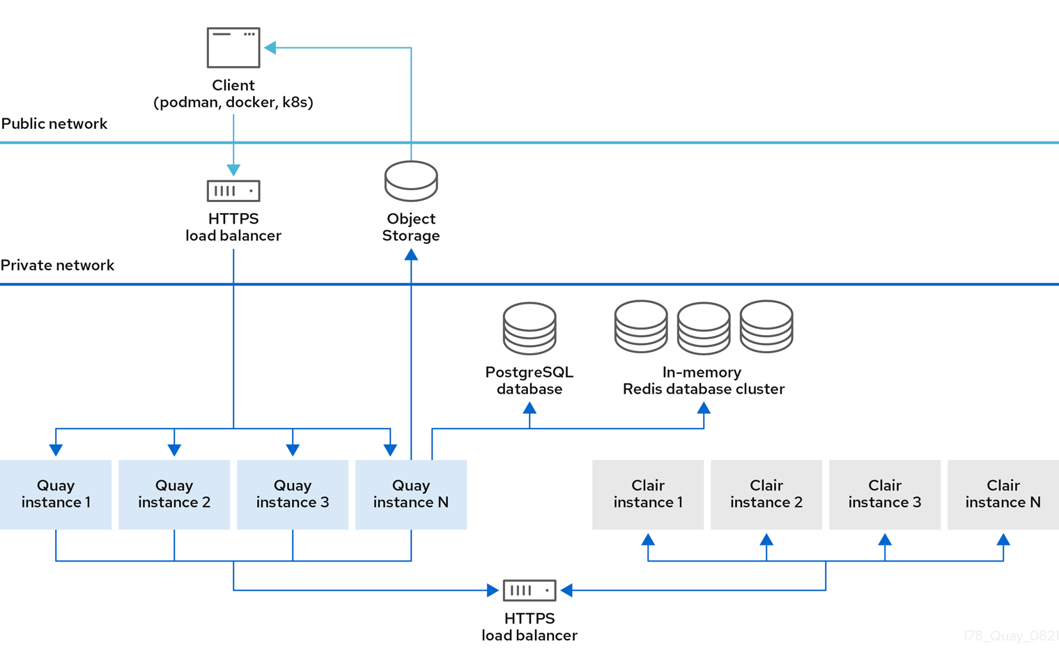 Red Hat Quay deployment topology