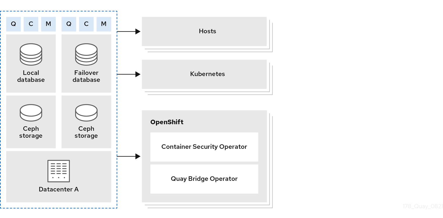 Integrating standalone Red Hat Quay with OpenShift Container Platform