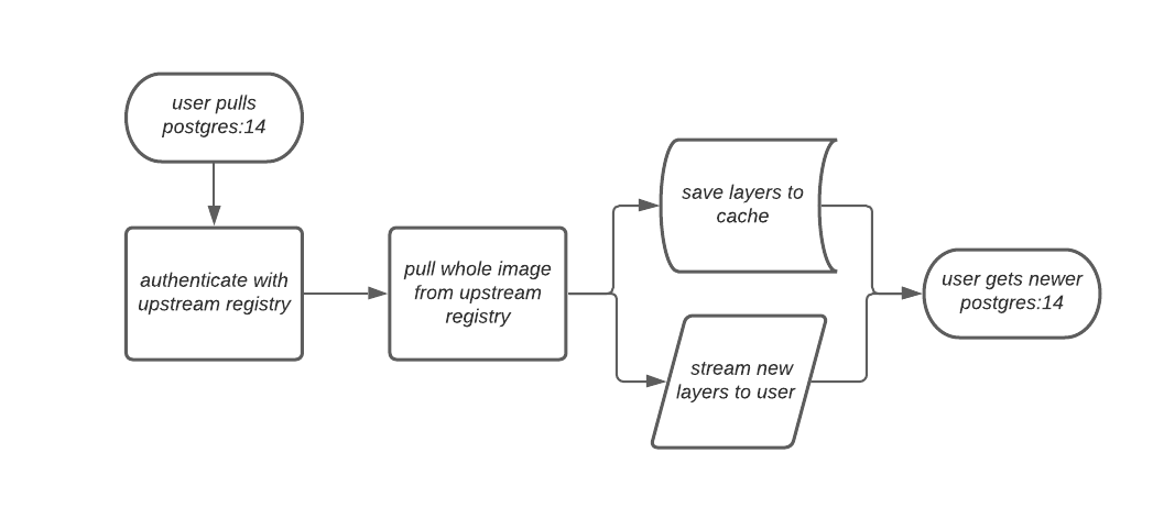 Pulled image overview