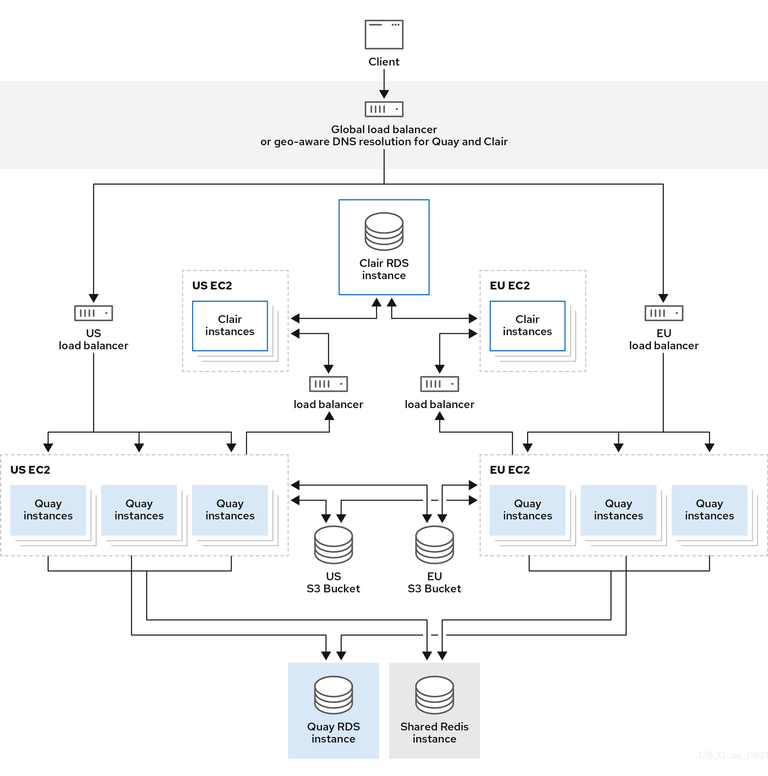 Georeplication