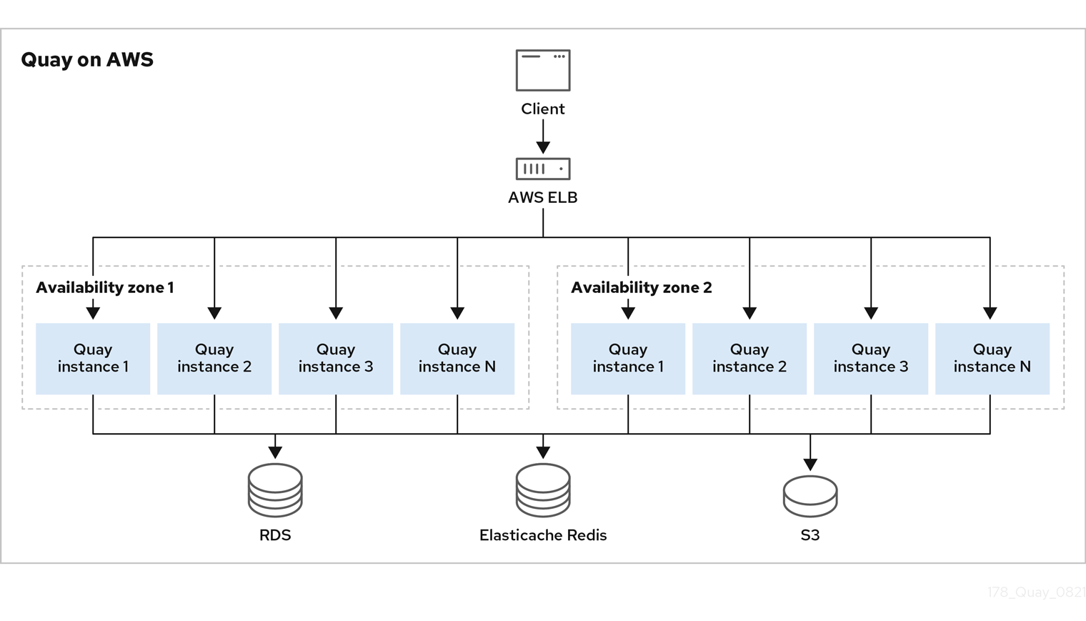 Red Hat Quay on AWS