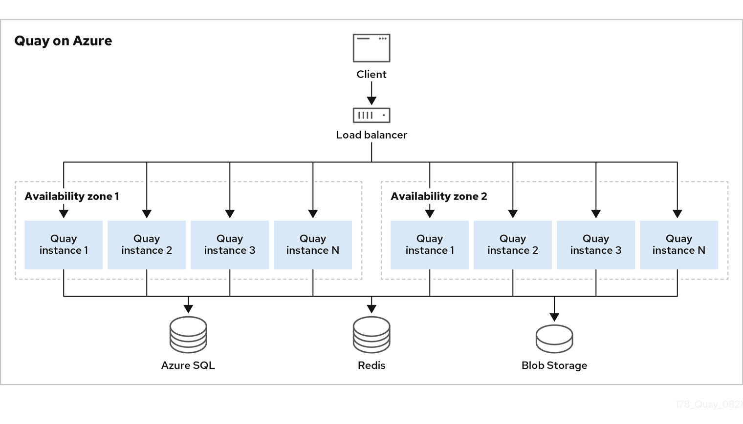 Red Hat Quay on Microsoft Azure