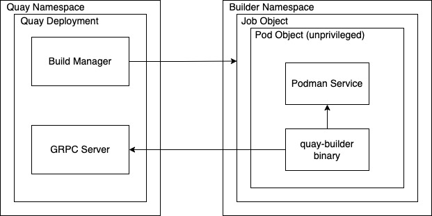 Enhanced Quay builds architecture