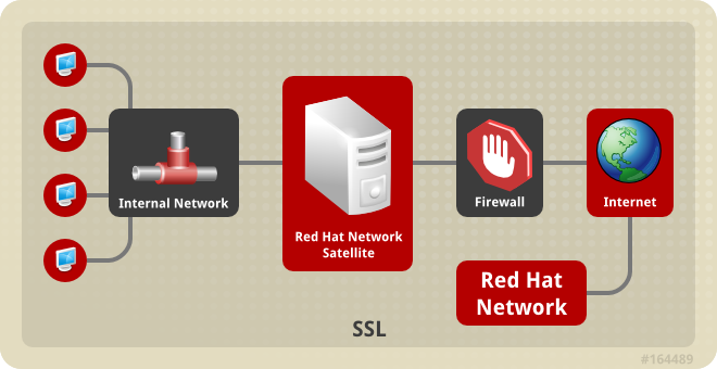 Single Red Hat Satellite Topology