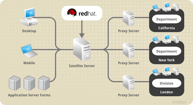 Using Red Hat Satellite and Red Hat Satellite Proxy Server Together