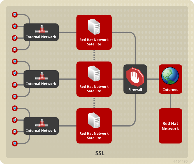 Multiple Red Hat Satellite Horizontally Tiered Topology