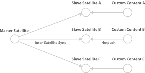 Slave Satellites that retain their own custom content