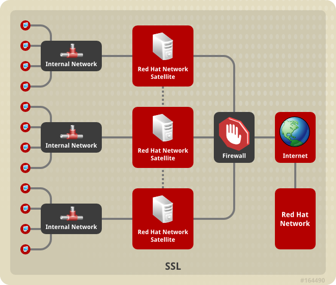 複数の Red Hat Satellite を水平に階層化したトポロジー