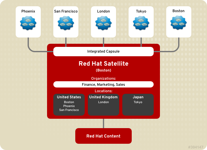 redhat satellite installation