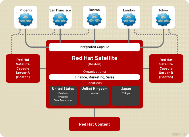 red hat satellite server step by step