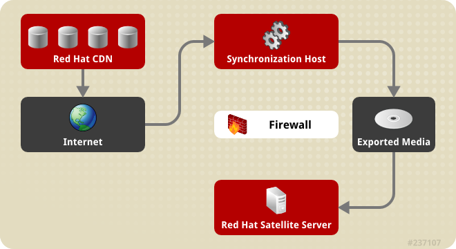 redhat satellite installation