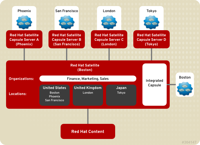 redhat satellite ports