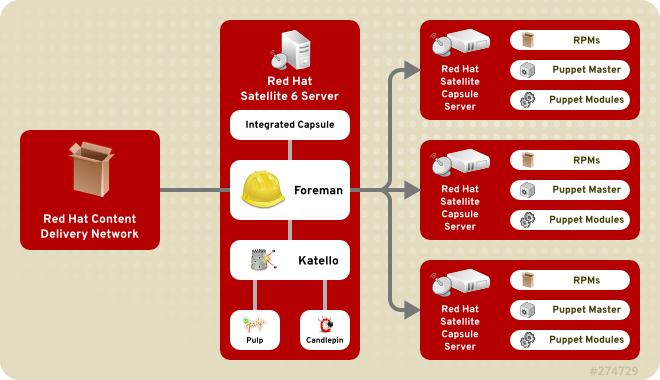 redhat satellite ports