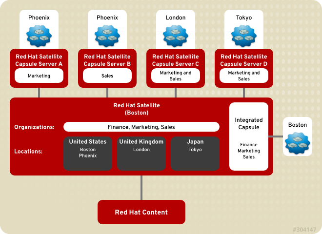 Remote Capsules Based on Location and Organization