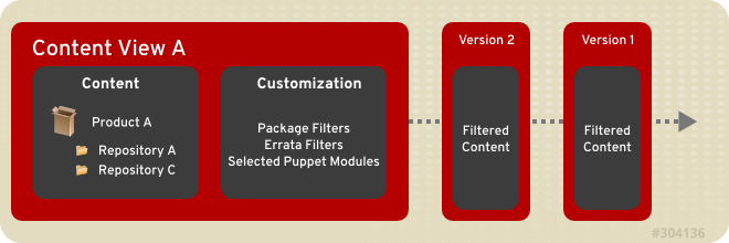 This diagram details the creation of new versions of a Content View. These content view versions are promoted along an environment path during the application life cycle.
