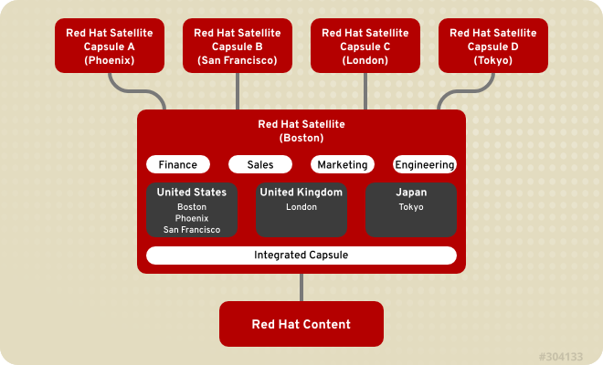 Example Topology for Red Hat Satellite 6. The Satellite server defines all locations and organizations. Each respective Satellite Capsule server synchronizes content and handles configuration of systems in a different location.