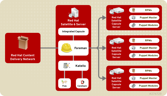 Red Hat Satellite 6 System Architecture