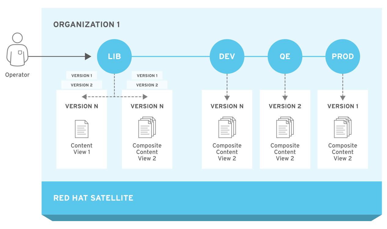 Red Hat Satellite 6 アプリケーションライフサイクル