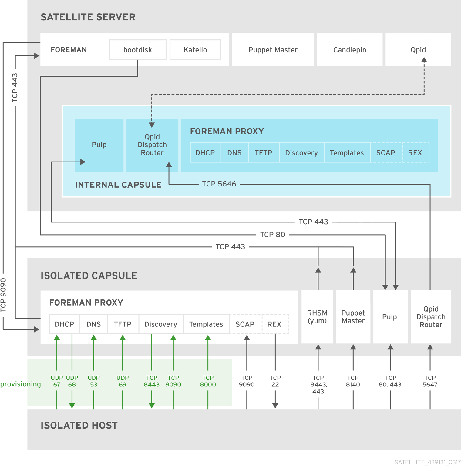 Red Hat Satellite topology with isolated host