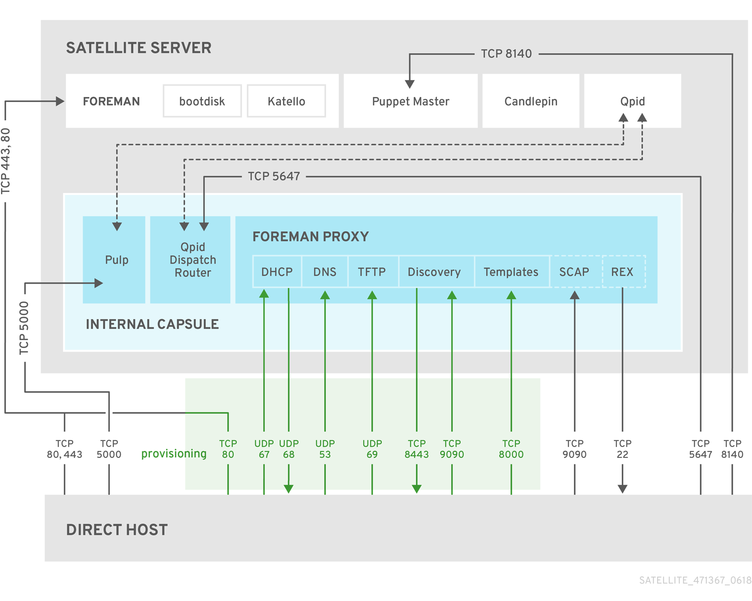 Red Hat Satellite topology with direct host