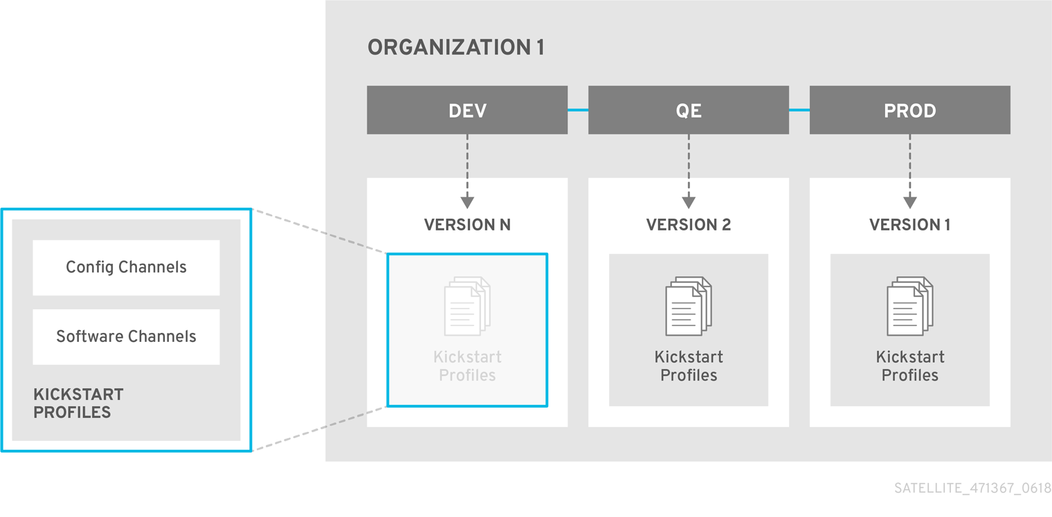 The Application Life Cycle of Red Hat Satellite 5