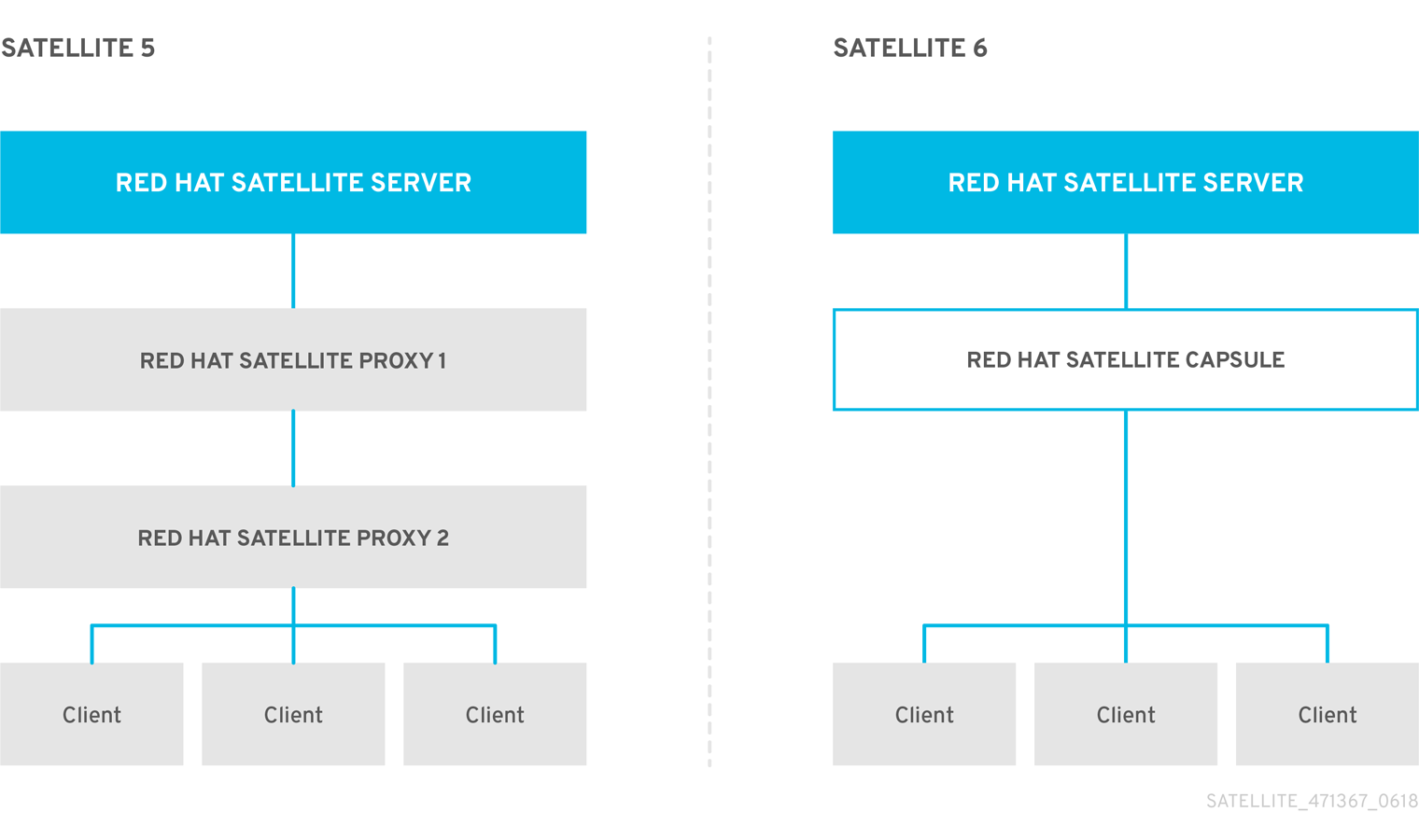 Satellite 5 Proxy および Satellite 6 Capsule Server の比較
