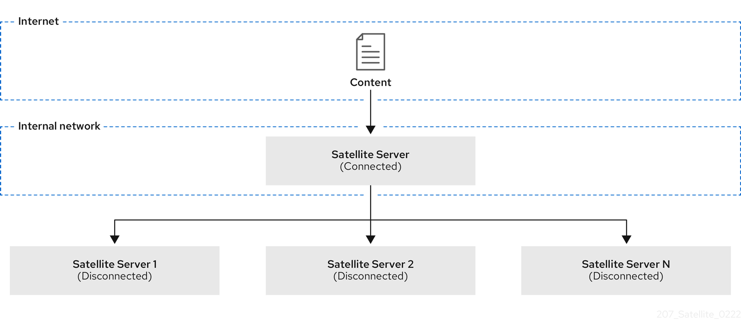 The Satellite ISS Disconnected Scenario